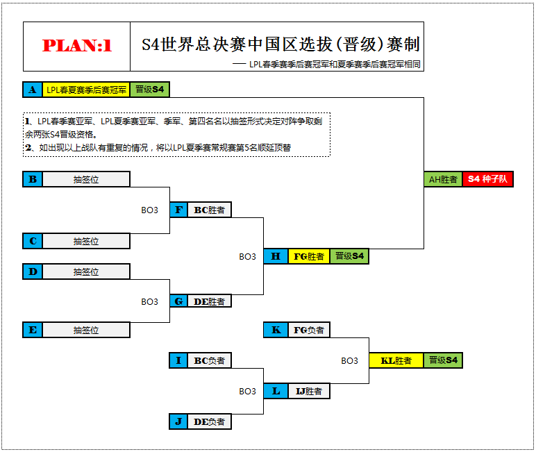 LOLS4世界总决赛中国区选拔(晋级)赛制介绍 3