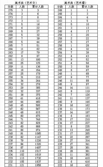 黑龙江高考分数一分一段表格下载|2017黑龙江
