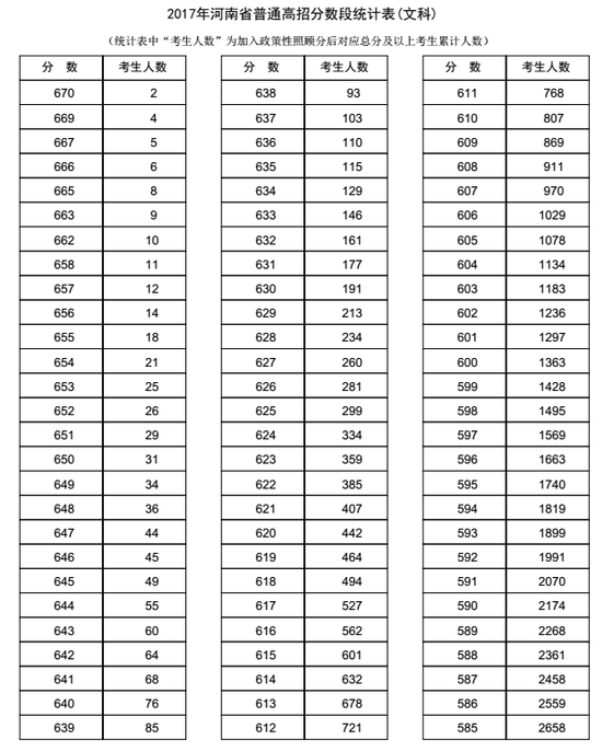 2017年河南高考成绩位次排名表完整版