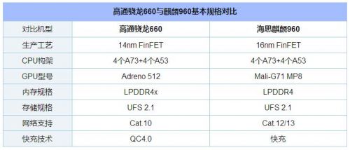骁龙660和麒麟960对比全方位评测: